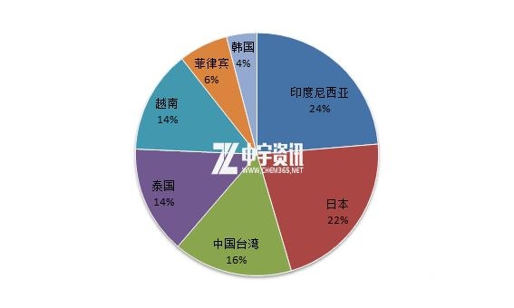 「醋酸乙酯」第一季度进出口数据分析-3.jpg