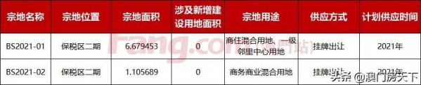 激战！楼面价?20558元/平！万科30.16亿夺得保税区商住地-4.jpg