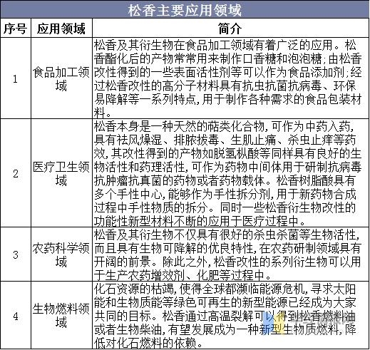 中国松香产业产量、进出口分析，集约化、规模化是发展主基调-2.jpg