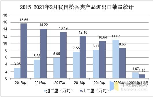 中国松香产业产量、进出口分析，集约化、规模化是发展主基调-6.jpg