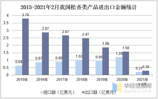 中国松香产业产量、进出口分析，集约化、规模化是发展主基调-7.jpg