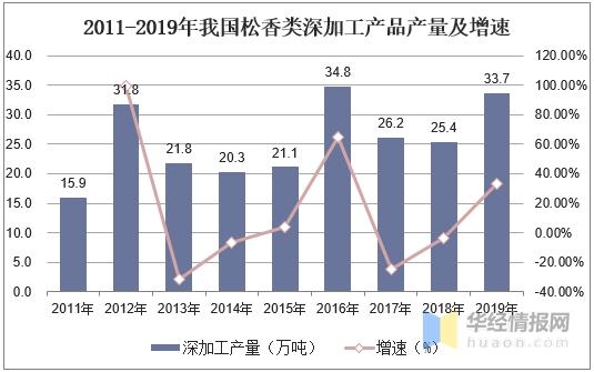 中国松香产业产量、进出口分析，集约化、规模化是发展主基调-9.jpg