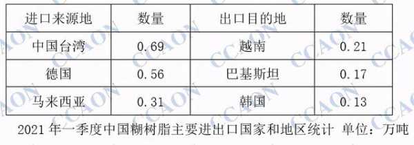 一季度中国糊树脂进出口数据简析-2.jpg