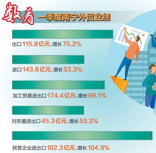 2021年一季度南宁外贸进出口“开门红”-1.jpg