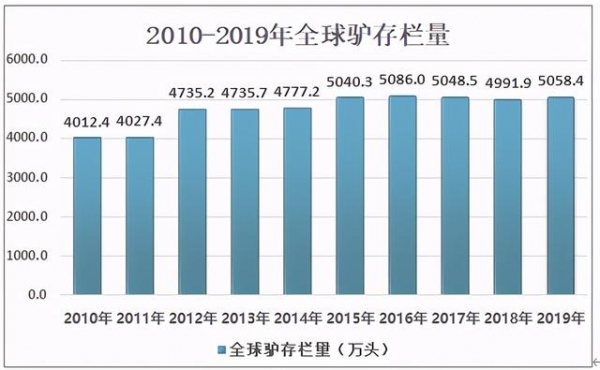 2020年中国驴存栏量、屠宰量及进出口分析：驴屠宰量为33万头[图]-2.jpg