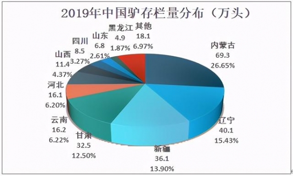 2020年中国驴存栏量、屠宰量及进出口分析：驴屠宰量为33万头[图]-4.jpg