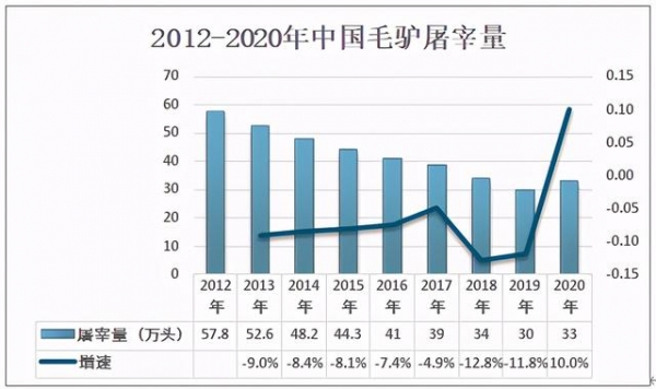 2020年中国驴存栏量、屠宰量及进出口分析：驴屠宰量为33万头[图]-5.jpg