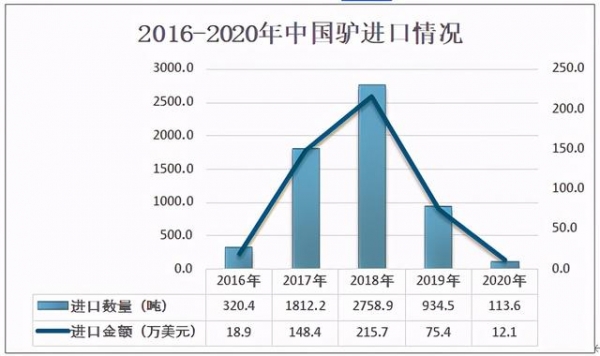 2020年中国驴存栏量、屠宰量及进出口分析：驴屠宰量为33万头[图]-6.jpg