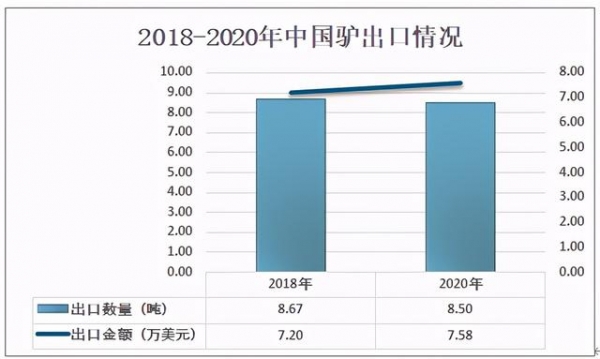 2020年中国驴存栏量、屠宰量及进出口分析：驴屠宰量为33万头[图]-7.jpg