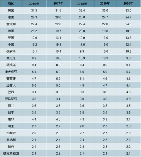 2020年全球葡萄酒行业产量、消耗量及进出口情况分析「图」-7.jpg