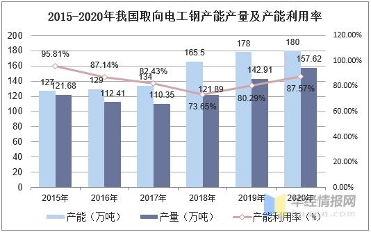 2020年我国电工钢产量及进出口现状，“一控五目标”任重而道远-5.jpg