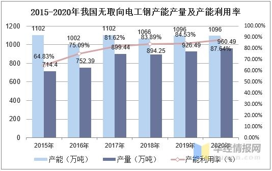 2020年我国电工钢产量及进出口现状，“一控五目标”任重而道远-6.jpg