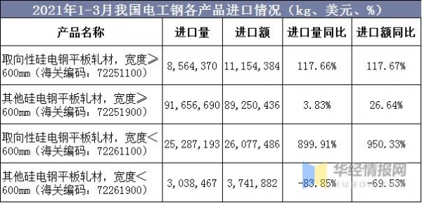 2020年我国电工钢产量及进出口现状，“一控五目标”任重而道远-12.jpg