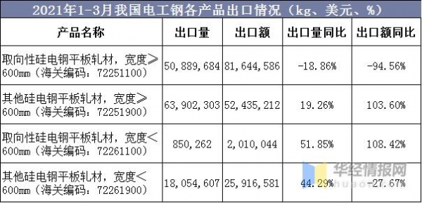 2020年我国电工钢产量及进出口现状，“一控五目标”任重而道远-13.jpg