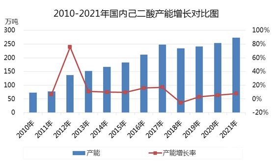「己二酸」2021年产能、产量及进出口数据分析-2.jpg