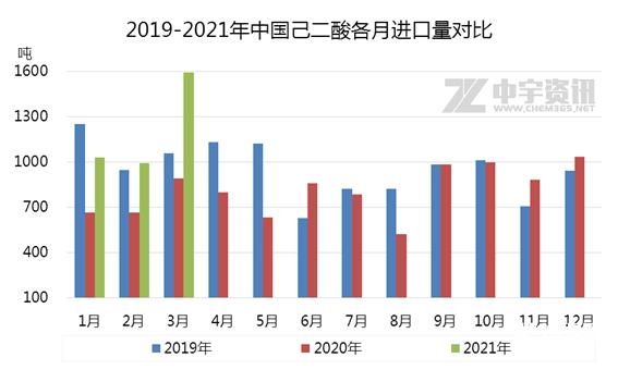 「己二酸」2021年产能、产量及进出口数据分析-5.jpg