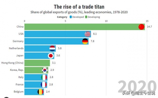 全球商品出口：中国稳居第1、德国排第3、荷兰超过日本、韩国第7-2.jpg
