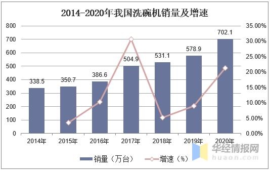 2020年中国洗碗机销量、进出口现状分析，普及率有望进一步提升-3.jpg