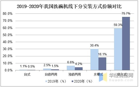 2020年中国洗碗机销量、进出口现状分析，普及率有望进一步提升-5.jpg