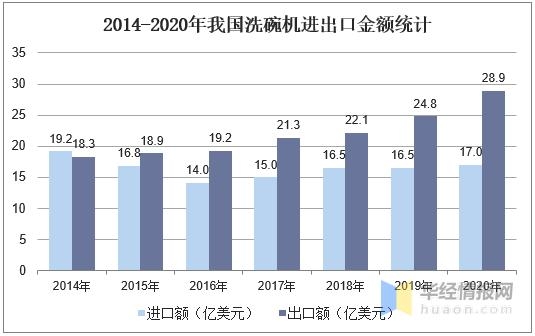 2020年中国洗碗机销量、进出口现状分析，普及率有望进一步提升-9.jpg