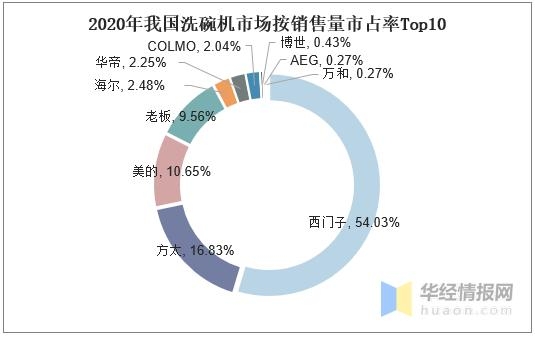 2020年中国洗碗机销量、进出口现状分析，普及率有望进一步提升-13.jpg