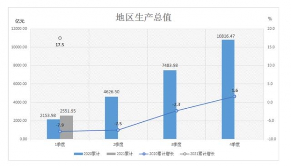 佛山一季度GDP同比增长17.5%，外贸进出口同比增长69.6%-1.jpg