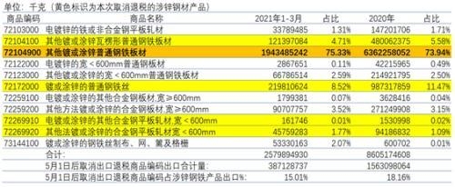 取消出口退税及关税调整对钢材及锌的影响分析-5.jpg