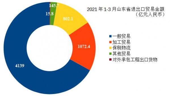 「青岛前湾保税港区商会」2021年1-3月山东外经外贸数据分析-1.jpg