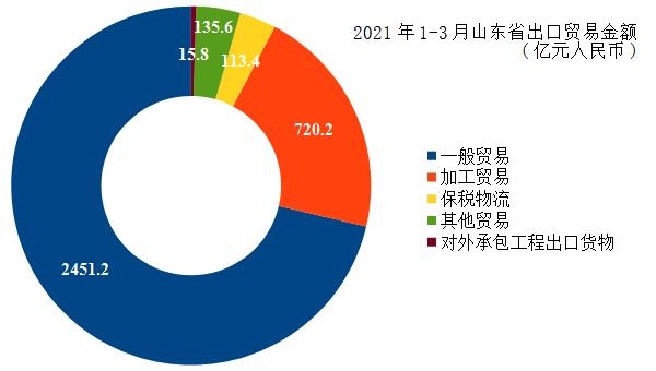 「青岛前湾保税港区商会」2021年1-3月山东外经外贸数据分析-2.jpg