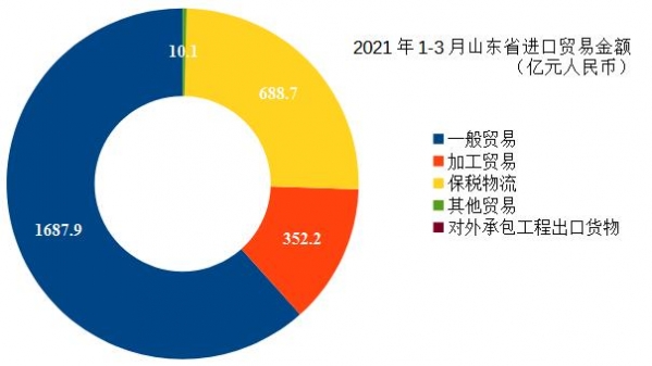 「青岛前湾保税港区商会」2021年1-3月山东外经外贸数据分析-3.jpg