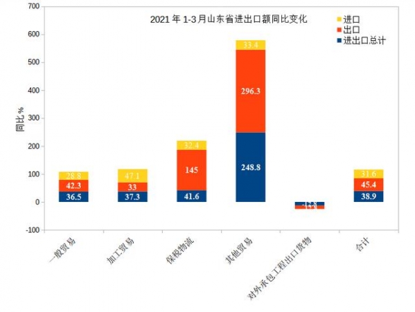 「青岛前湾保税港区商会」2021年1-3月山东外经外贸数据分析-4.jpg