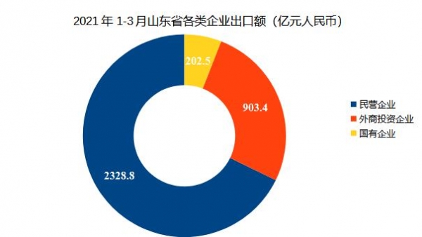 「青岛前湾保税港区商会」2021年1-3月山东外经外贸数据分析-7.jpg