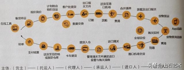 《上石分享》跨境电商物流市场—国际货运运营操作流程-2.jpg