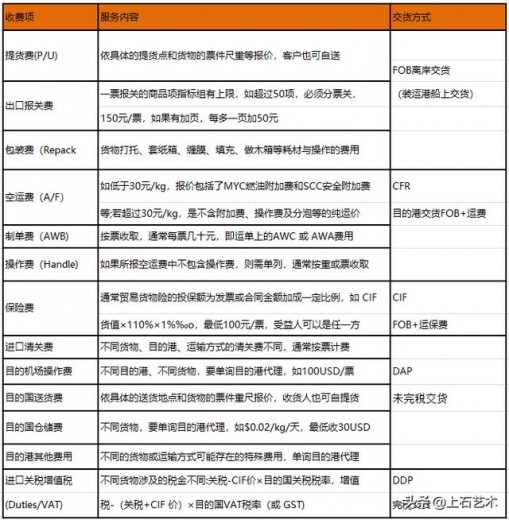 《上石分享》跨境电商物流市场—国际货运运营操作流程-3.jpg