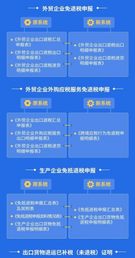 出口退税系统全面优化升级！一图为您梳理表单新变化-2.jpg