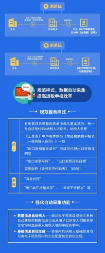 出口退税系统全面优化升级！一图为您梳理表单新变化-3.jpg