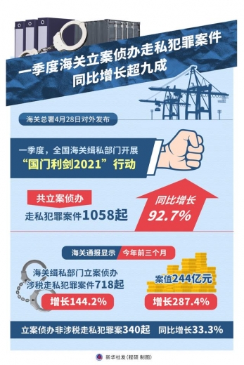 ［经济］一季度海关立案侦办走私犯罪案件同比增长超九成-1.jpg