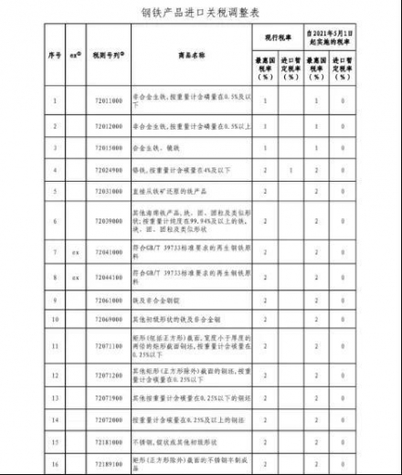 钢铁股大事：进出口关税调整 涉及这些产品-2.jpg