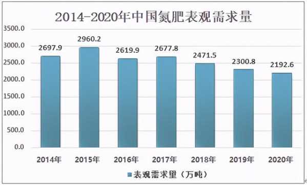 2020年中国氮肥产业链、供需现状及进出口分析：产量为3679.1万吨-8.jpg