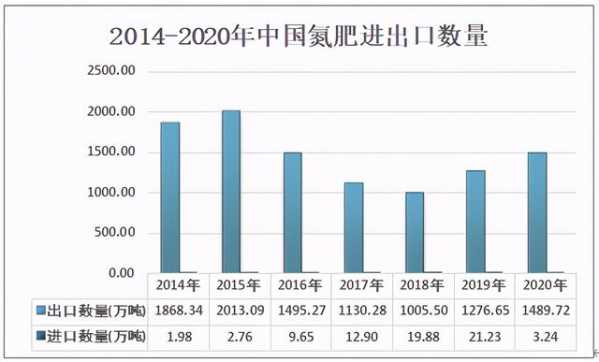 2020年中国氮肥产业链、供需现状及进出口分析：产量为3679.1万吨-9.jpg