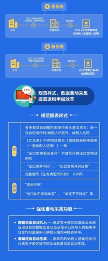 北京出口退税系统全面优化升级 一图梳理表单新变化-2.jpg