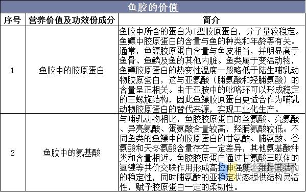 2020年中国鱼胶产量、进出口及发展趋势分析，鱼胶进口增长明显-2.jpg