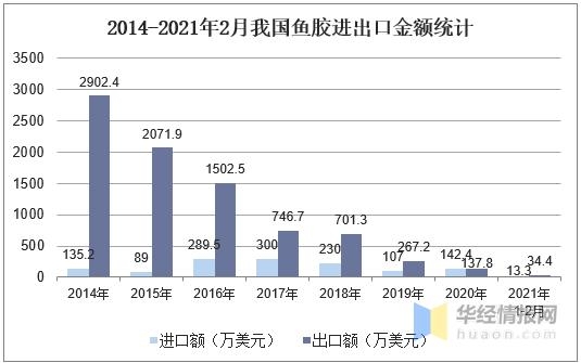 2020年中国鱼胶产量、进出口及发展趋势分析，鱼胶进口增长明显-6.jpg