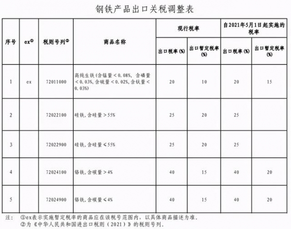 2021年5月1日起钢铁进口零税率和取消出口退税-4.jpg