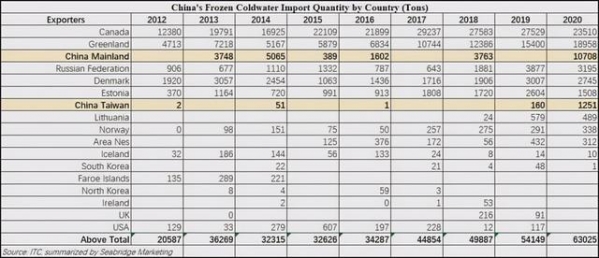 2020年中国北极虾进口量逆势大涨16.4%，保税库成蓄水池功不可没-2.jpg