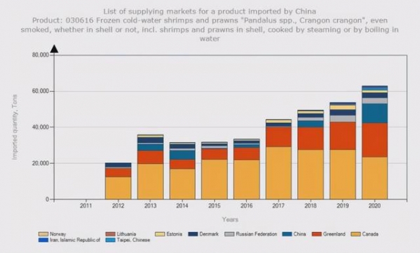 2020年中国北极虾进口量逆势大涨16.4%，保税库成蓄水池功不可没-3.jpg