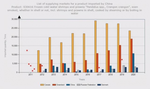 2020年中国北极虾进口量逆势大涨16.4%，保税库成蓄水池功不可没-4.jpg