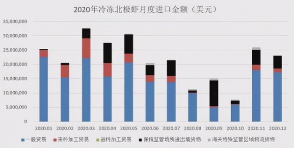 2020年中国北极虾进口量逆势大涨16.4%，保税库成蓄水池功不可没-6.jpg