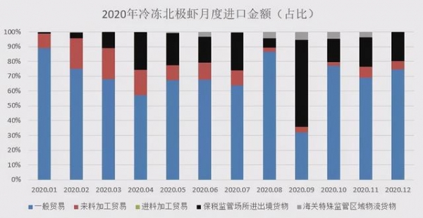 2020年中国北极虾进口量逆势大涨16.4%，保税库成蓄水池功不可没-7.jpg