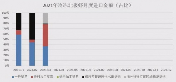 2020年中国北极虾进口量逆势大涨16.4%，保税库成蓄水池功不可没-9.jpg